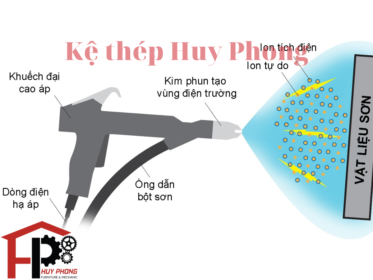 Sơn tĩnh điện là gì? Quy trình sơn như thế nào?